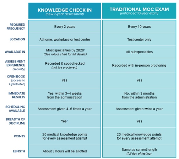 Chart comparing 2-year knowledge check-in vs 10-year traditional MOC exam