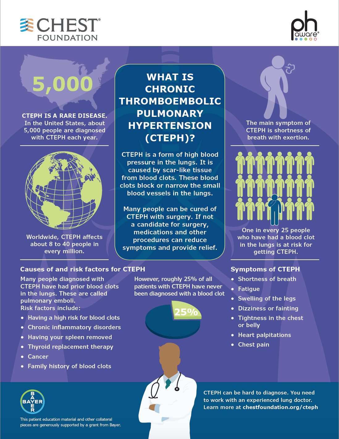 CTEPH infographic