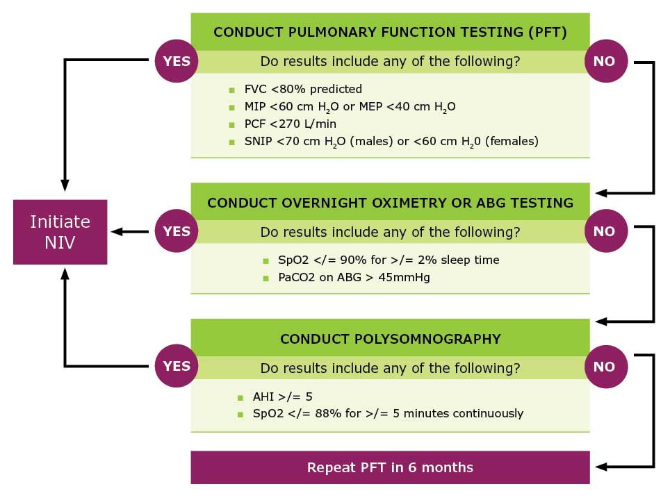 Algorithm for Initiation of Noninvasive Ventilation