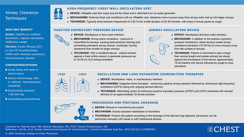 Airway Clearance Techniques infographic