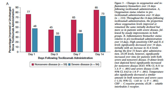 Tocilizumab graph