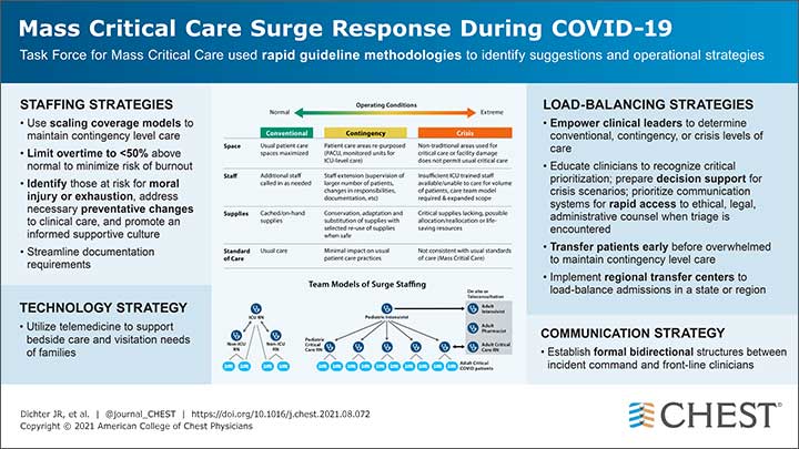 Operational Strategies for Mass Critical Care infographic